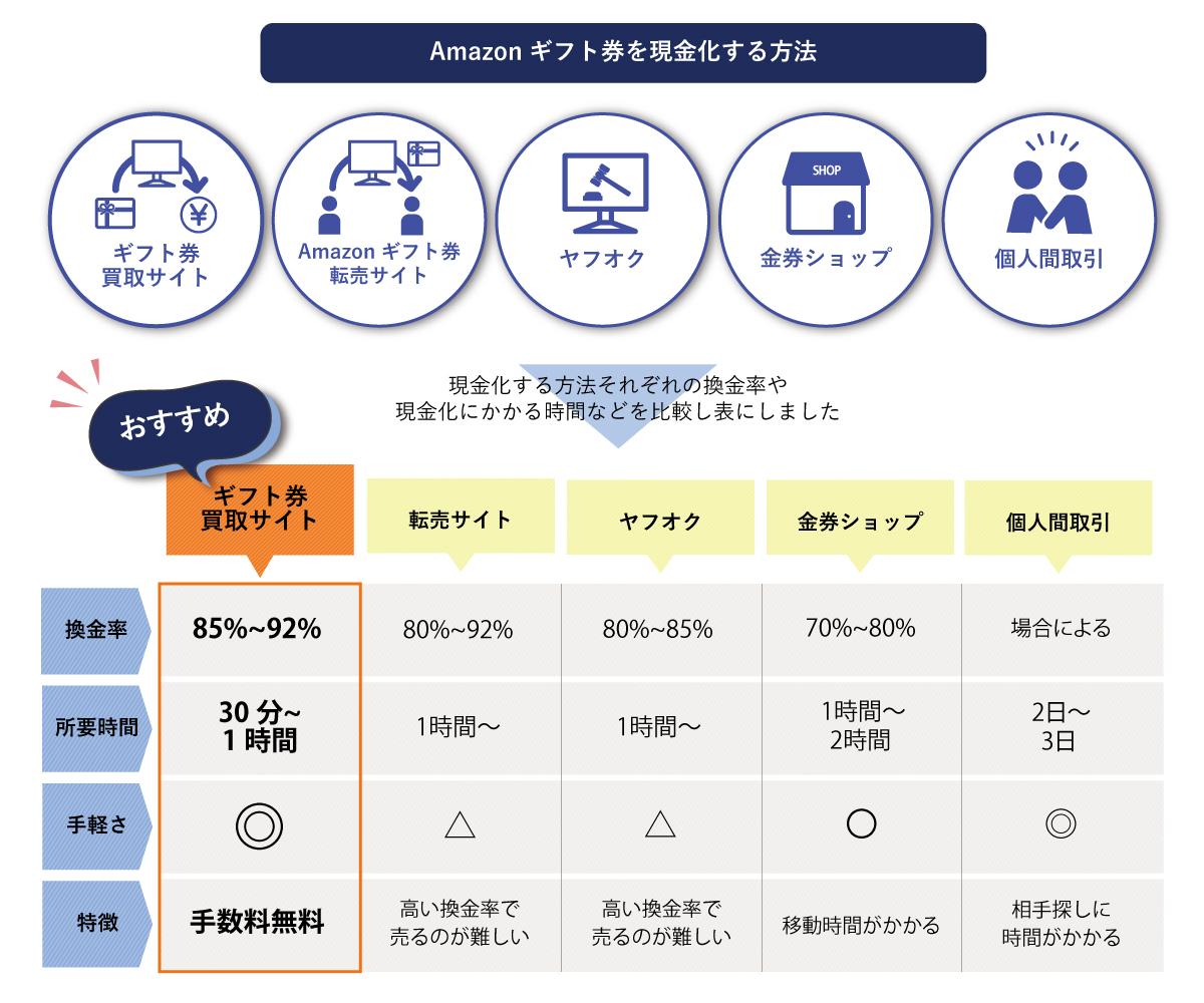 Amazonギフト券の現金化方法5選の比較表