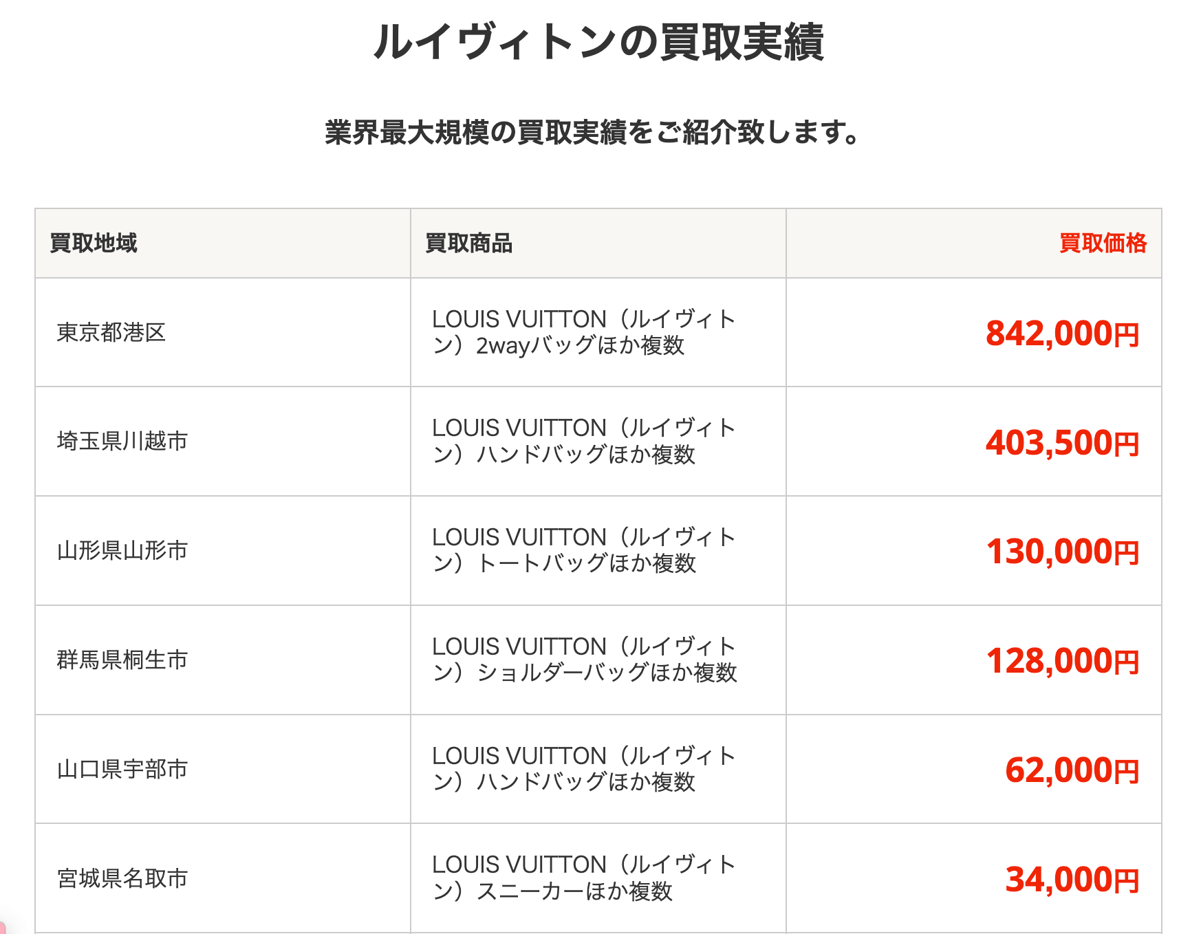 バイセルのルイヴィトン買取の実績