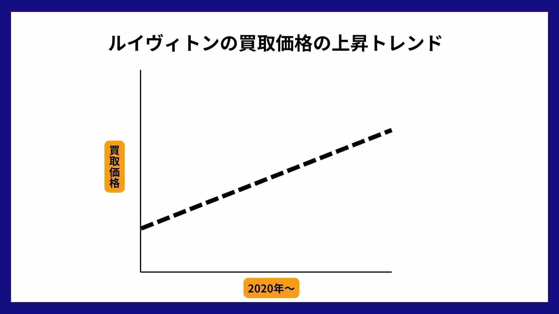 ルビヴィトン買取価格の上昇