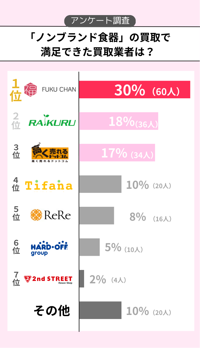 食器買取業者のノンブランド食器の買取対応に関する満足度のアンケート結果