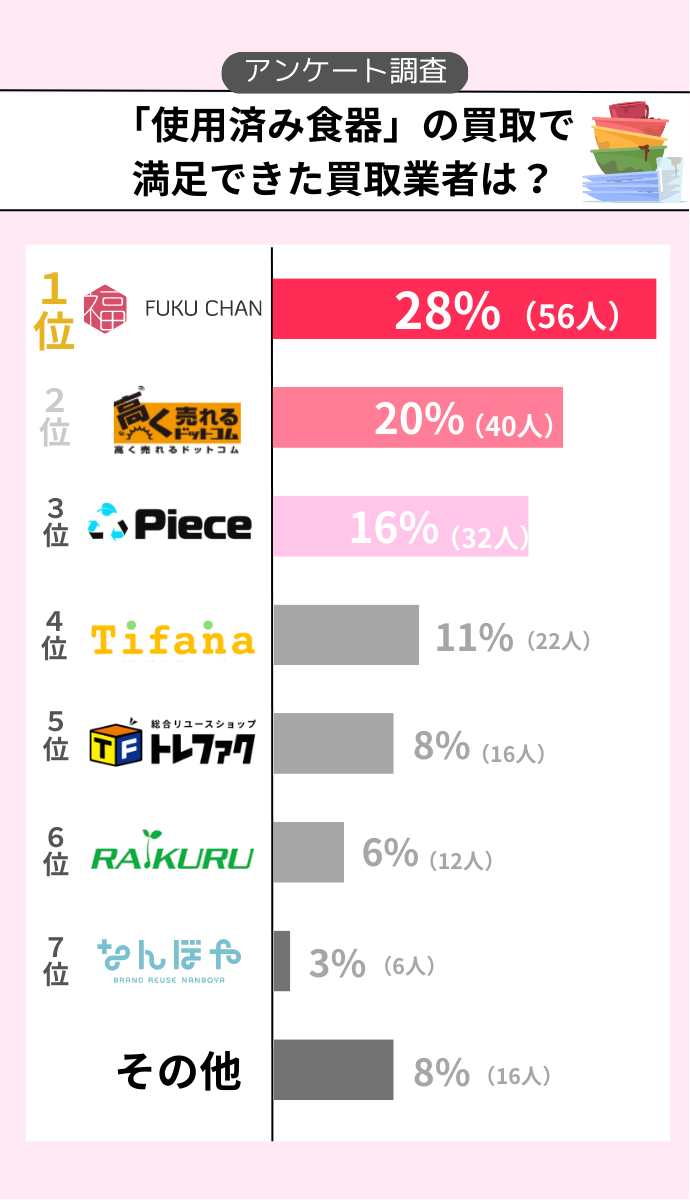 食器買取業者の使用済み食器の買取対応に関する満足度のアンケート結果