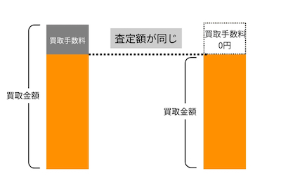 金買取における手数料と査定額の関係を表した図