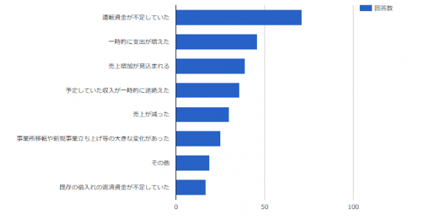 株式会社セイビーのファクタリング利用目的のアンケート調査