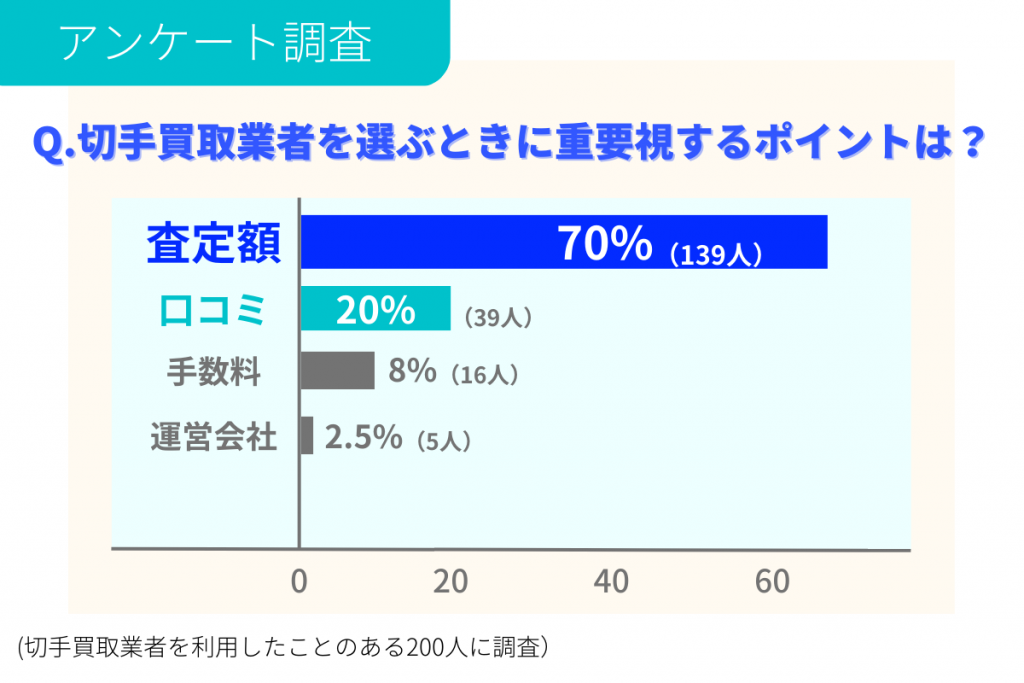 切手買取業者を選ぶときに重要視するポイントに関するアンケート調査結果