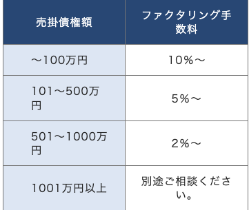 アクセルファクター手数料相場