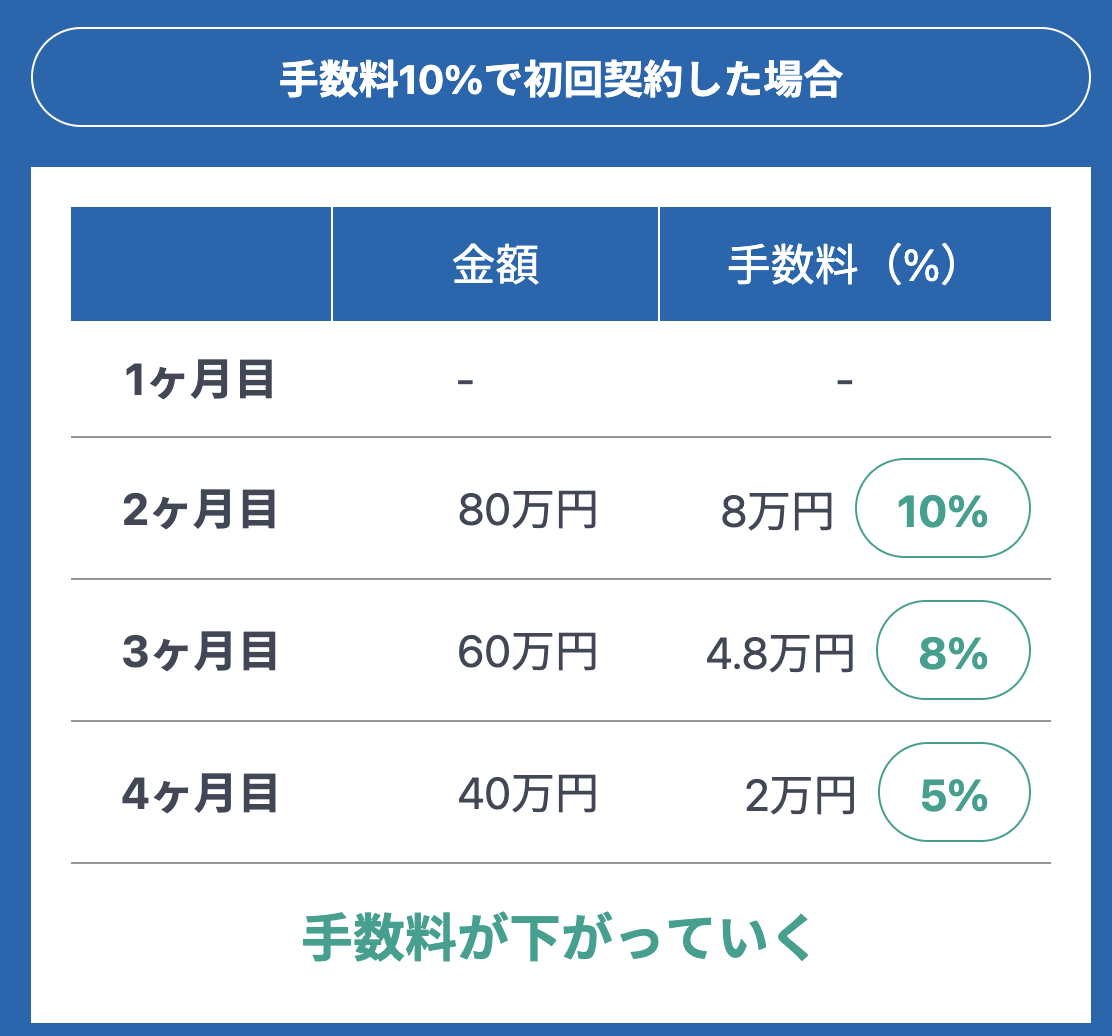 手数料の減額