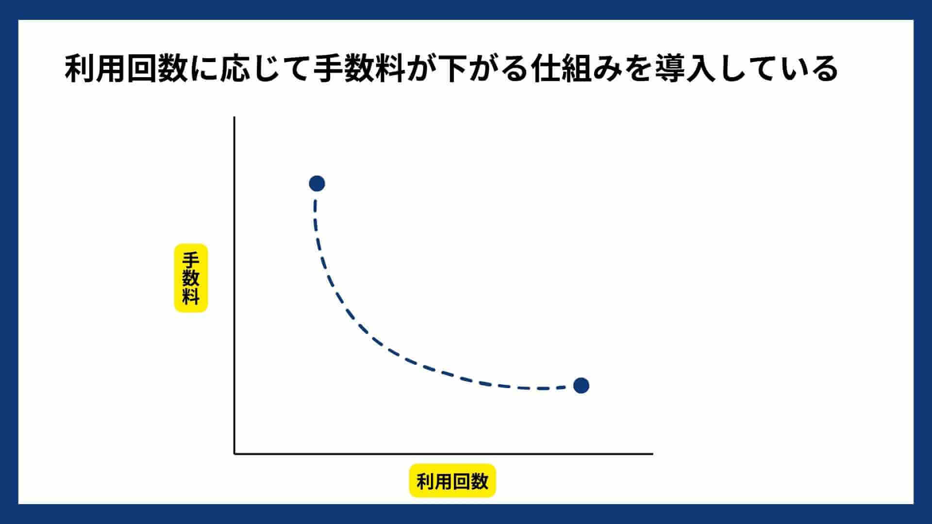 アクセルファクター_利用回数と手数料の関係