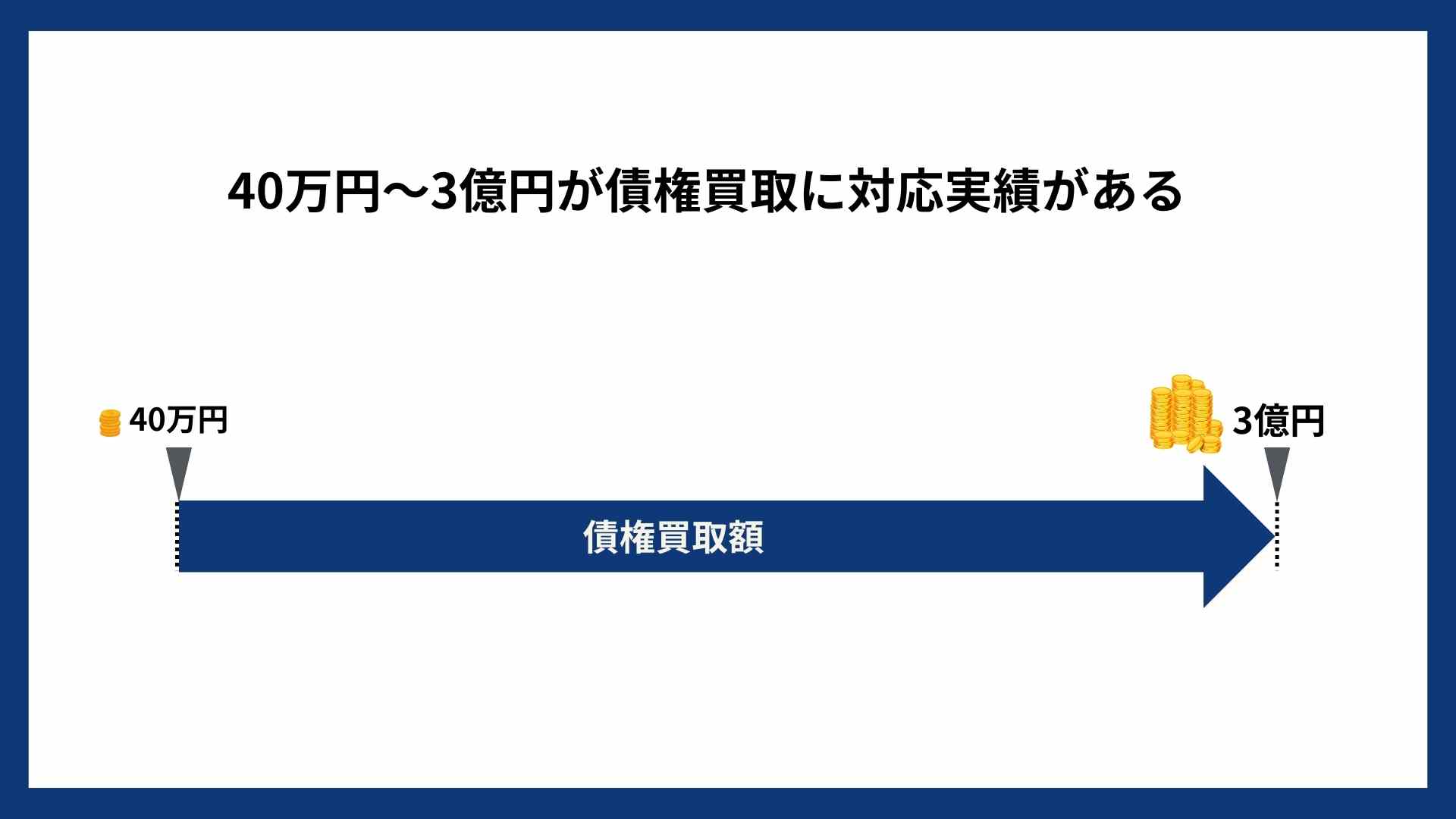 アクセルファクターの債権買取実績