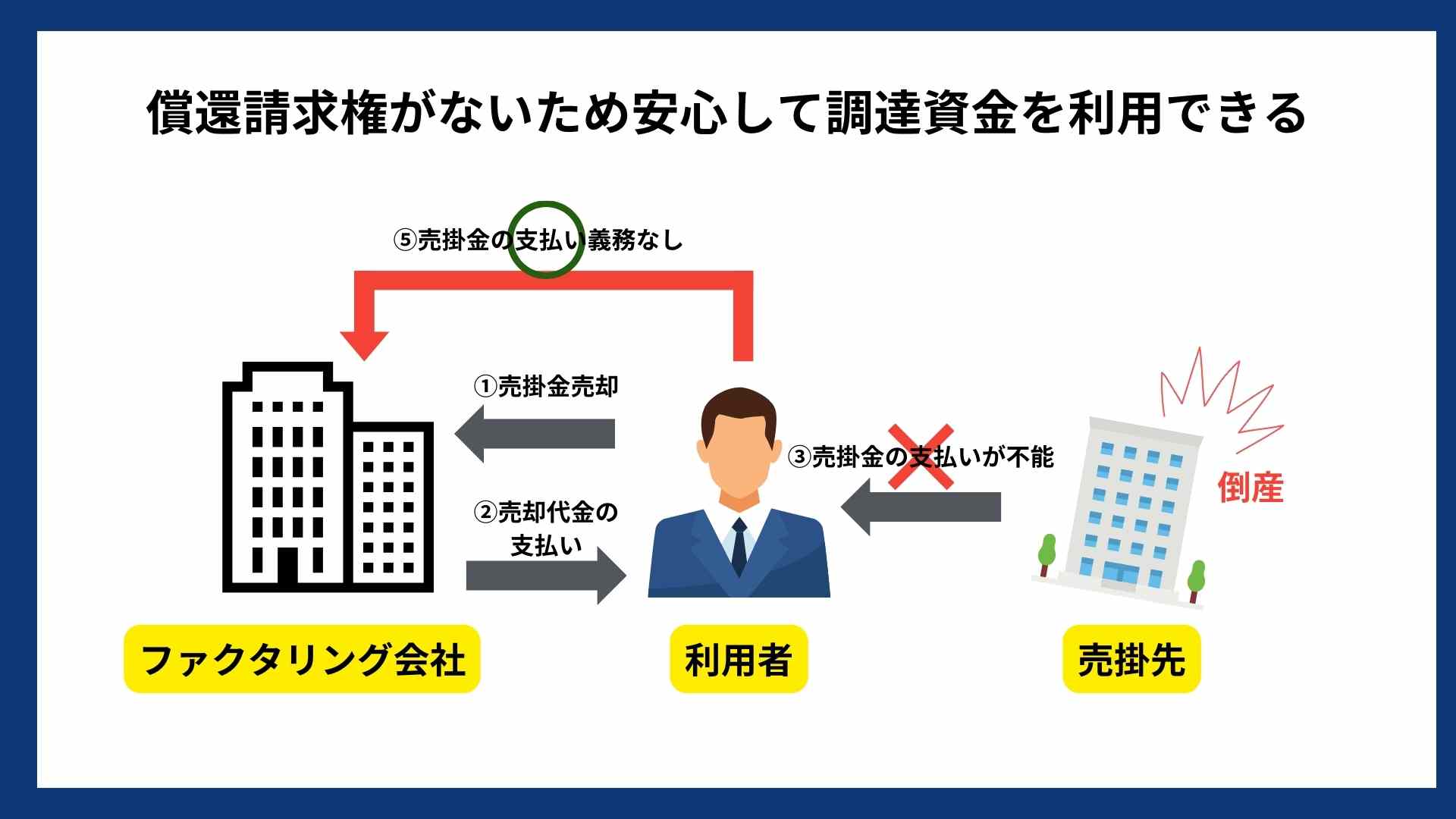 アクセルファクターの償還請求権の有無