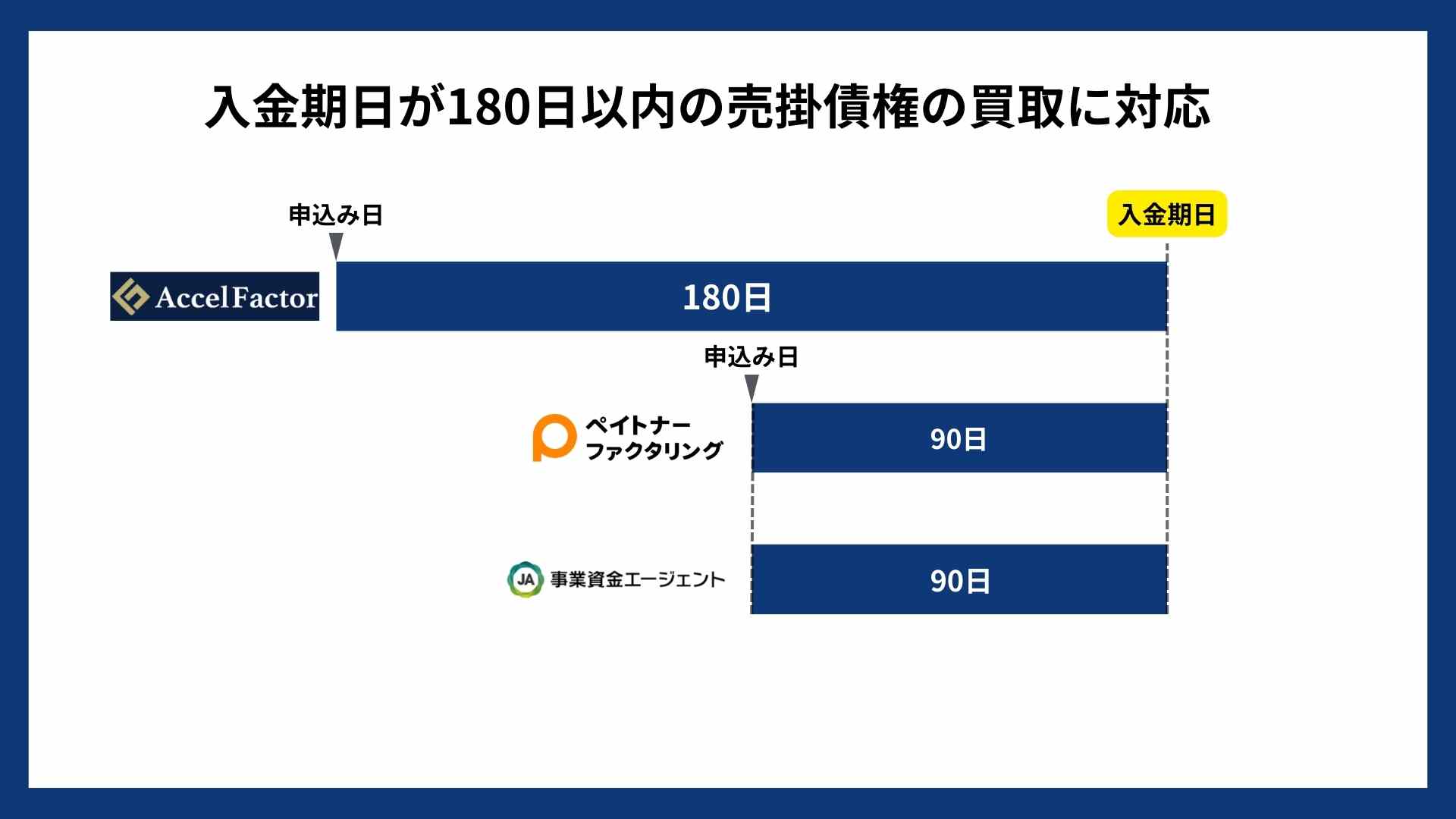 アクセルファクターの入金期日