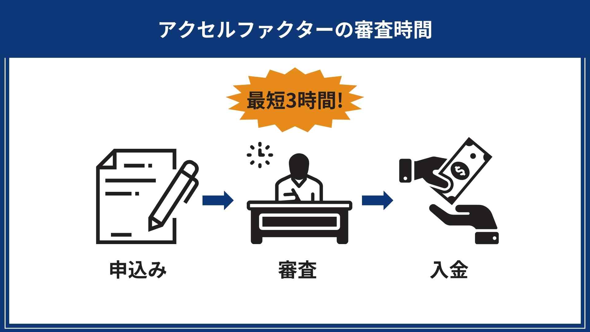 アクセルファクターの審査時間