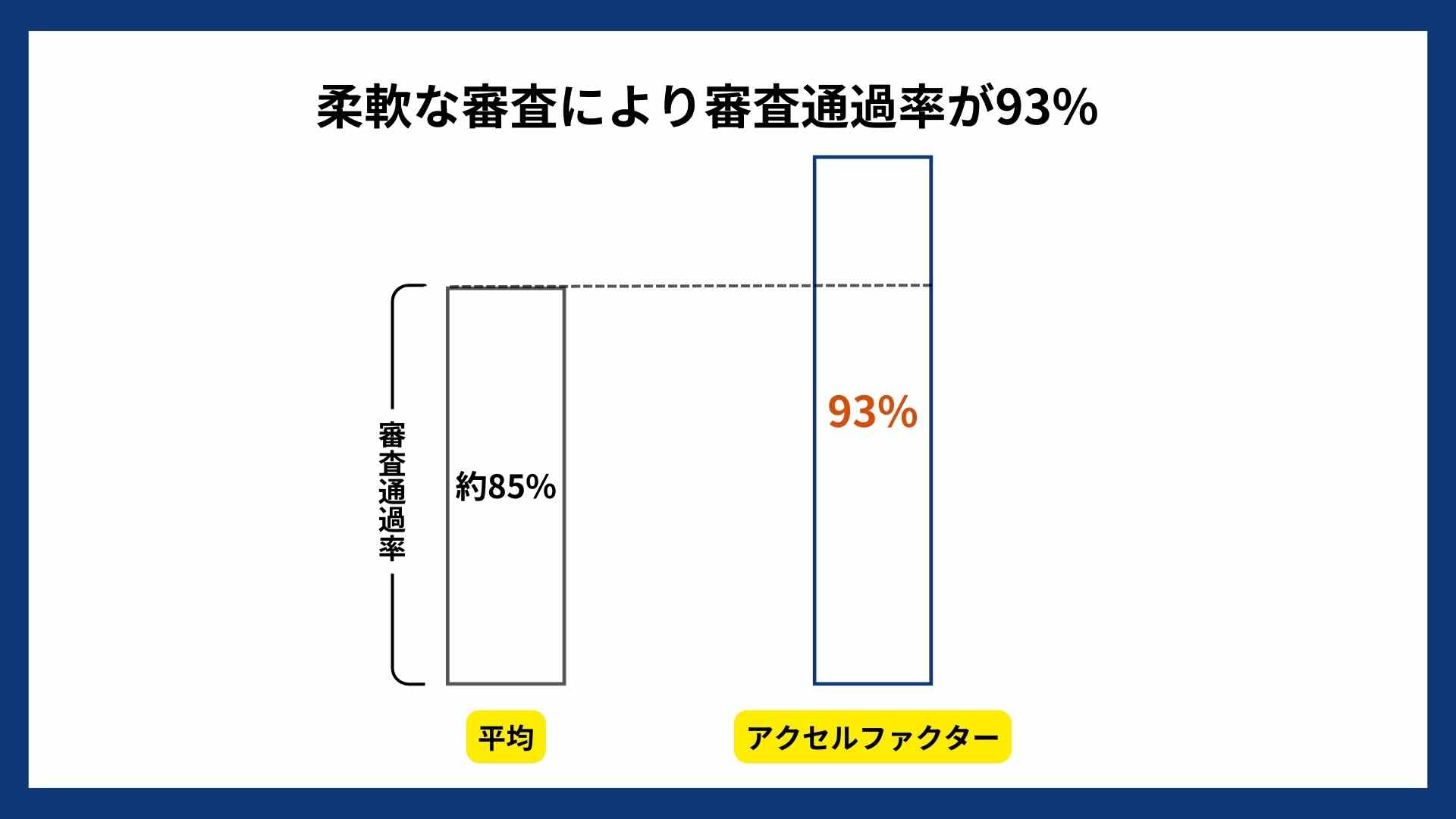 アクセルファクターの審査通過率