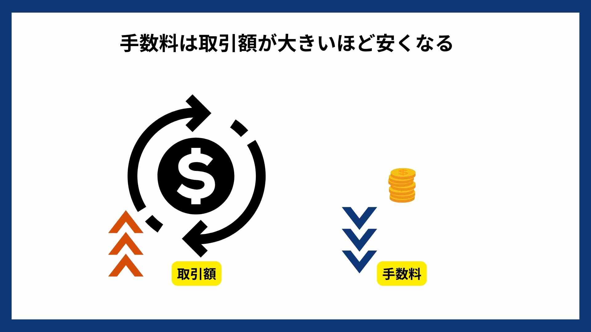 アクセルファクターの手数料と取引額の関係