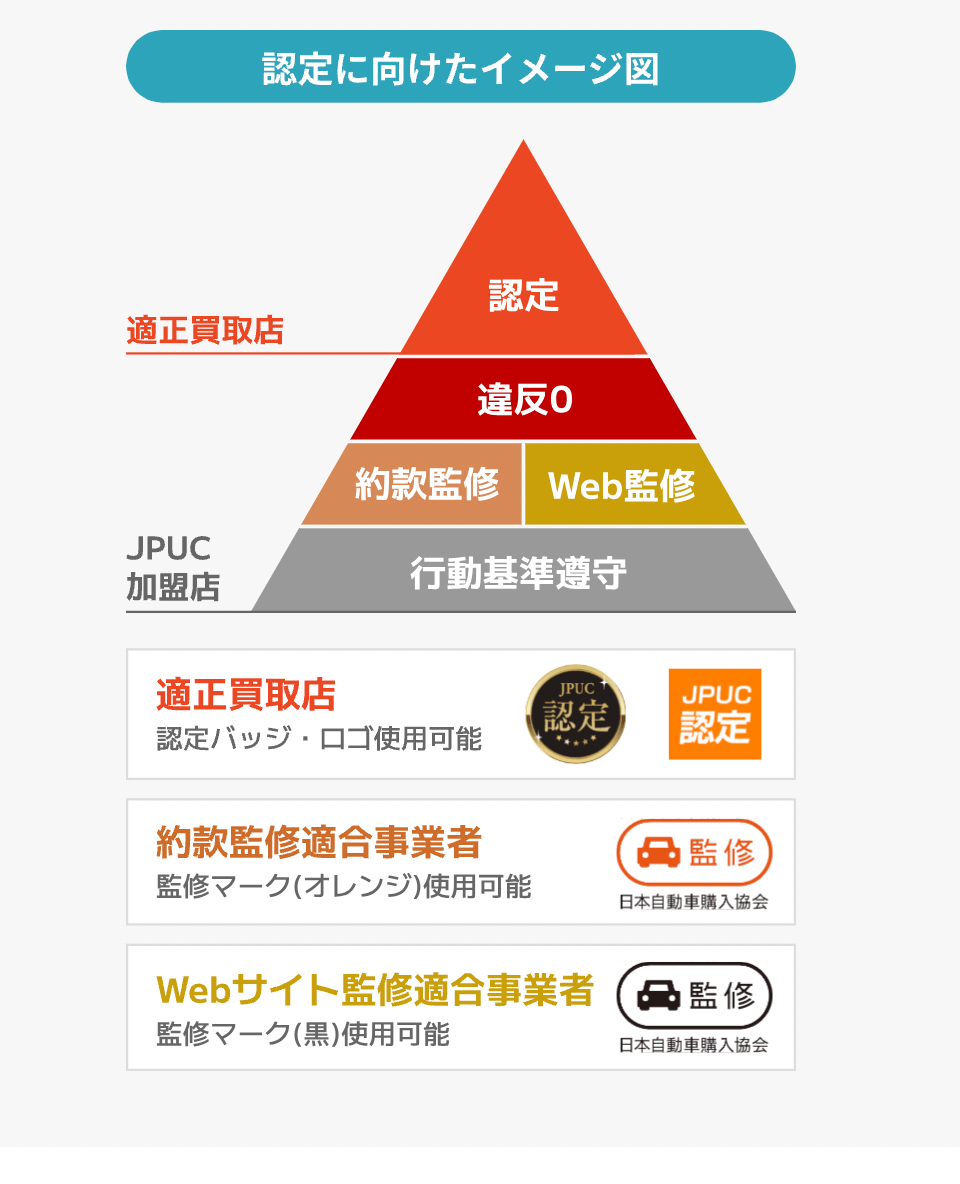 JPUC加盟店の区分