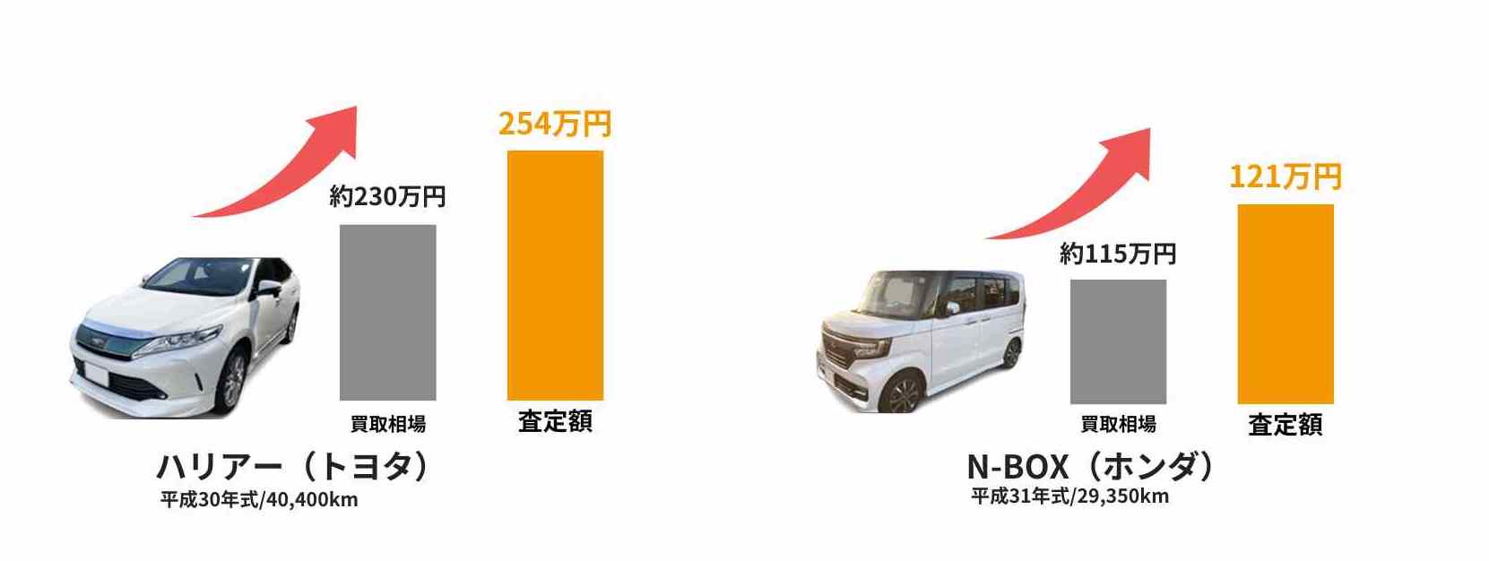 カーネクストの査定額と買取相場の比較