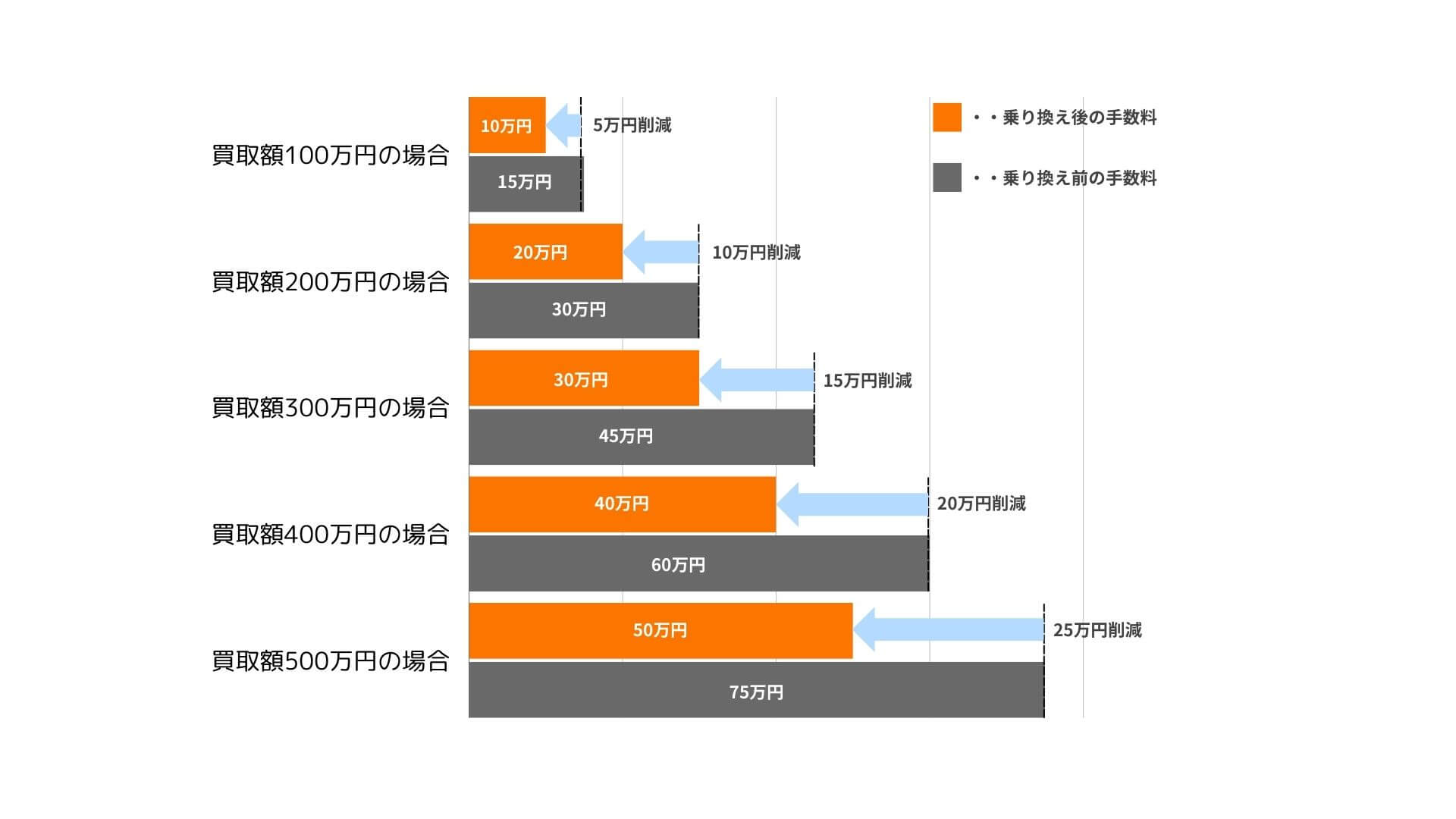 債権買取額と手数料の関係