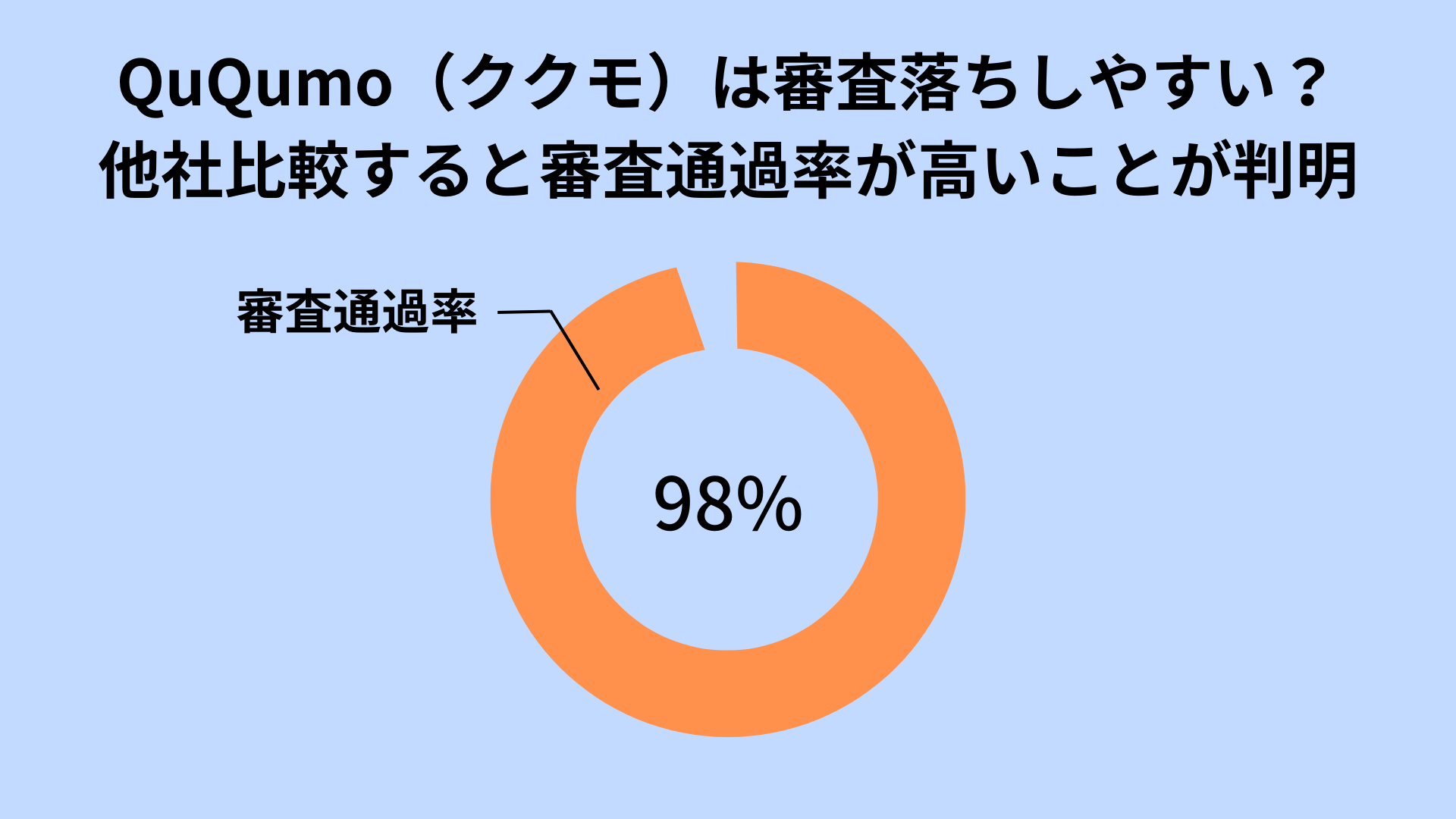 QuQumoの審査落ち