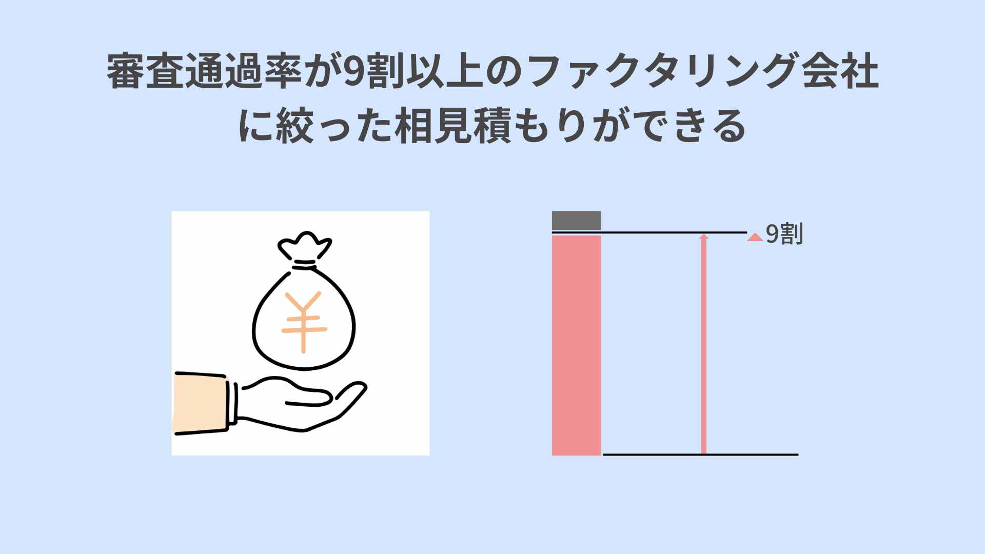 審査通過率が9割以上のファクタリング会社に絞った相見積もりができる