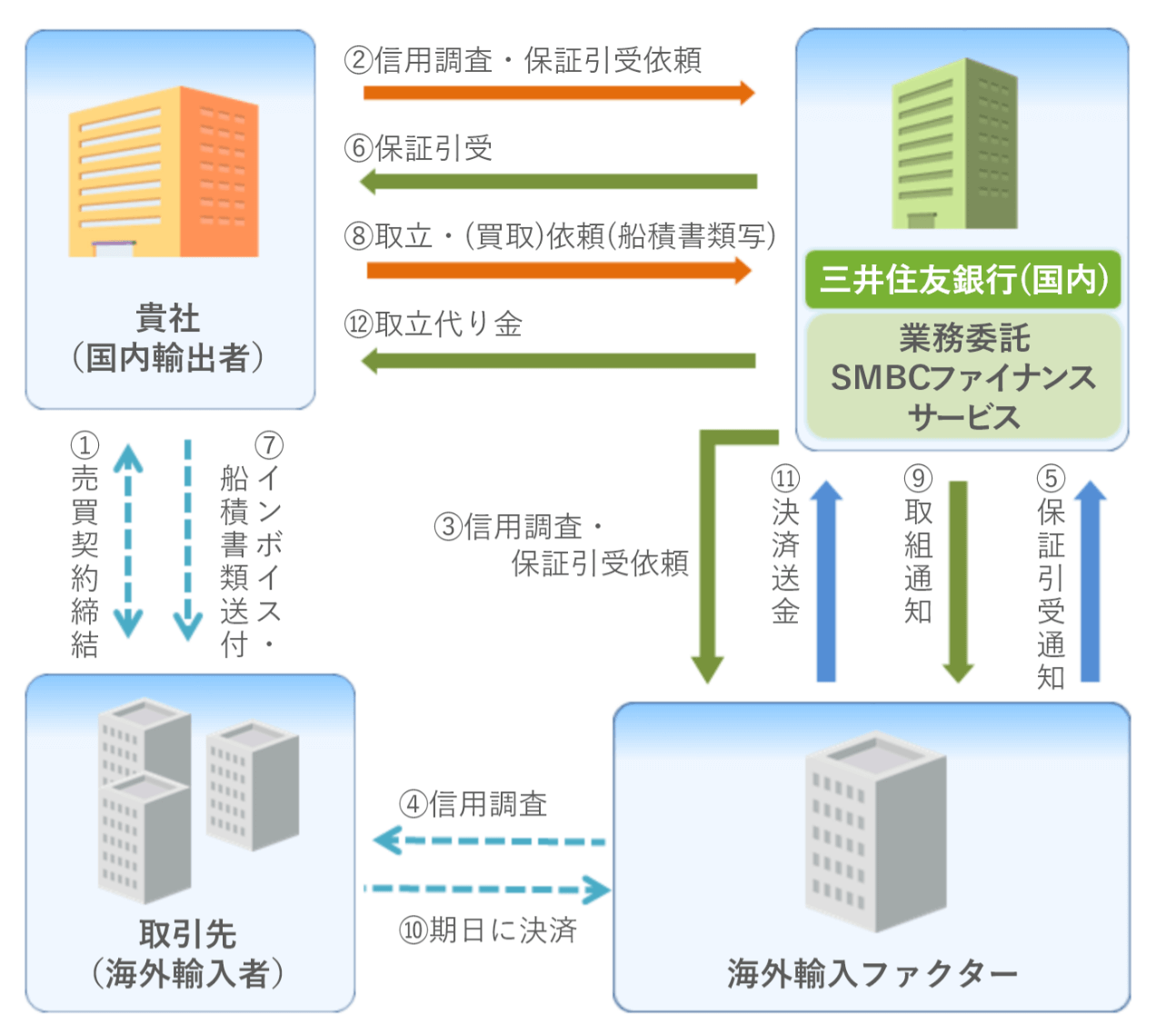 国際ファクタリングの図解