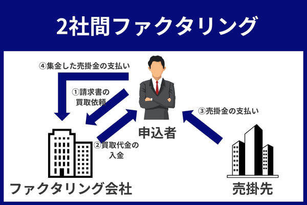 2社間ファクタリングを表した図