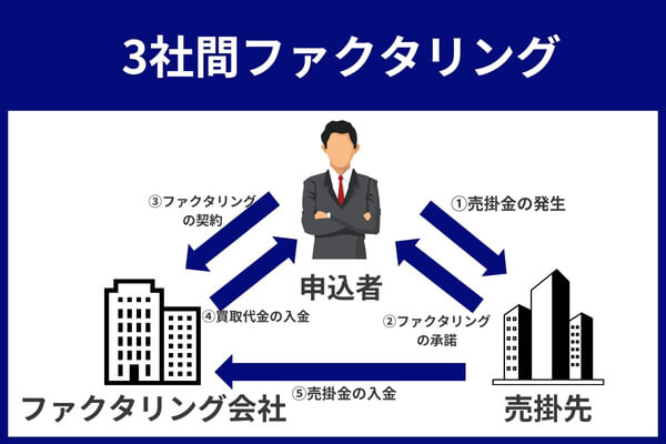 3社間ファクタリングを表した図