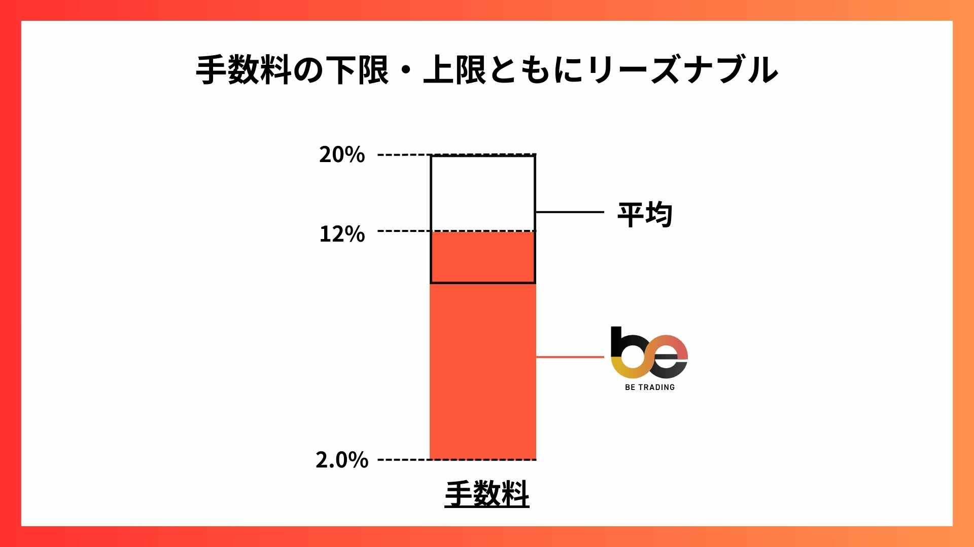 ビートレーディング_手数料