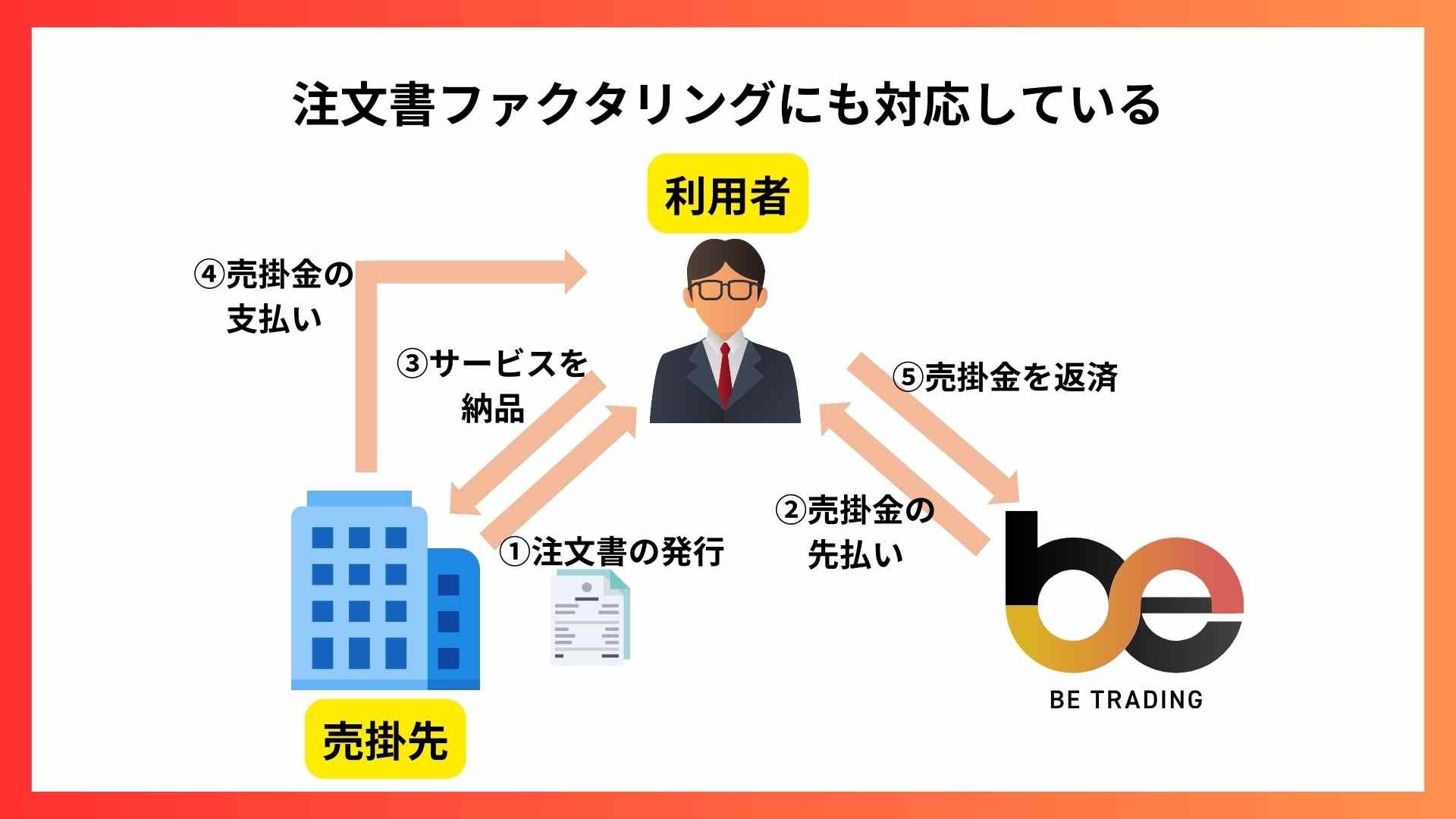 ビートレーディング_注文書ファクタリング対応の有無