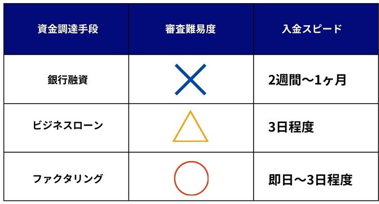 ファクタリングと他の資金調達方法を比較した画像