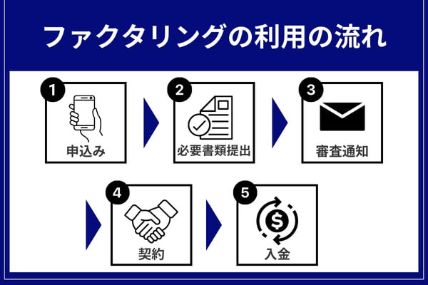 ファクタリングの申込みから入金までの流れ