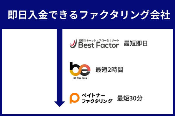 即日融資できるおすすめのファクタリング会社を比較した図