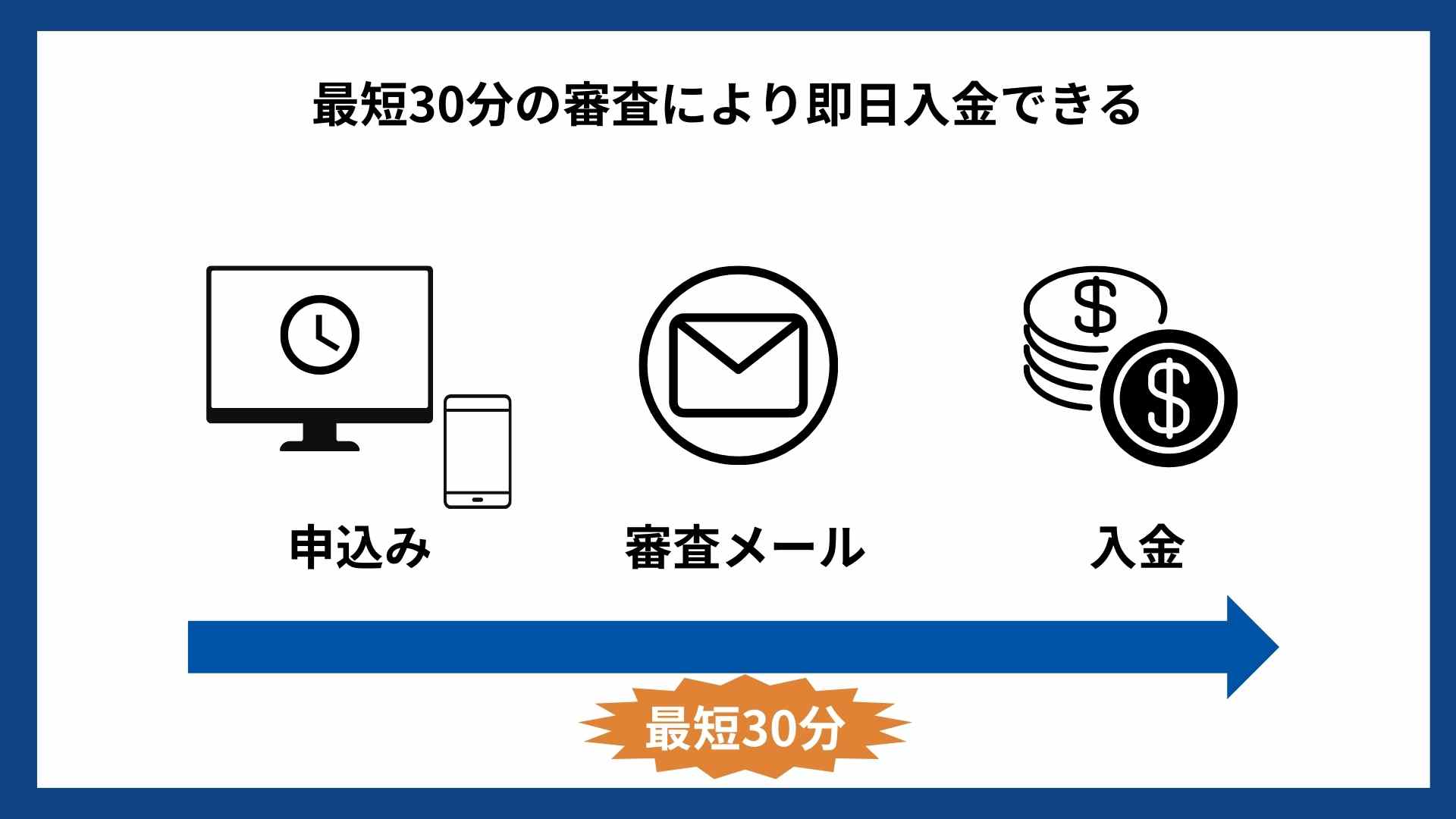 日本中小企業金融サポート機構_審査時間