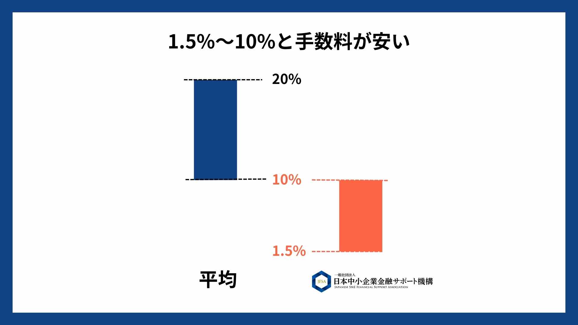 日本中小企業金融サポート機構_手数料
