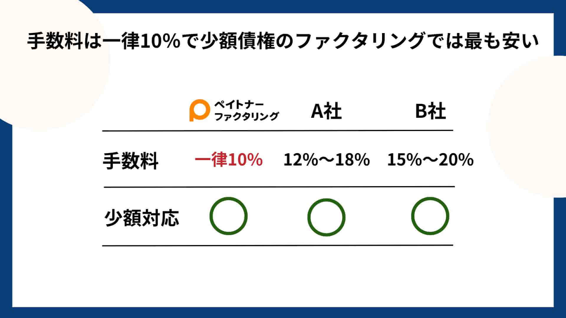 ペイトナーファクタリング_手数料