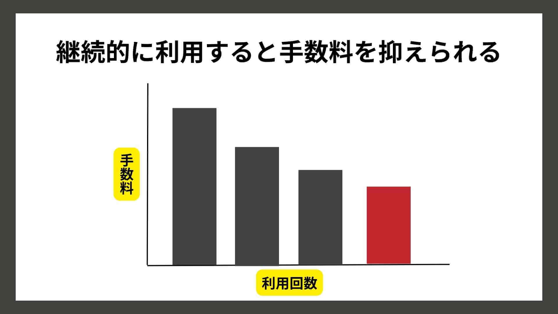 ベストファクタ―を継続利用した場合