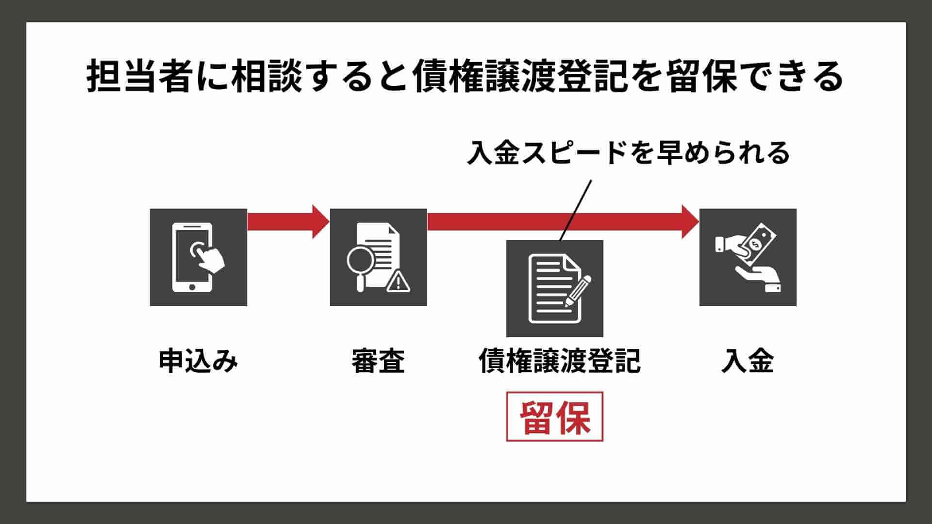 ベストファクター_債権譲渡登記の留保