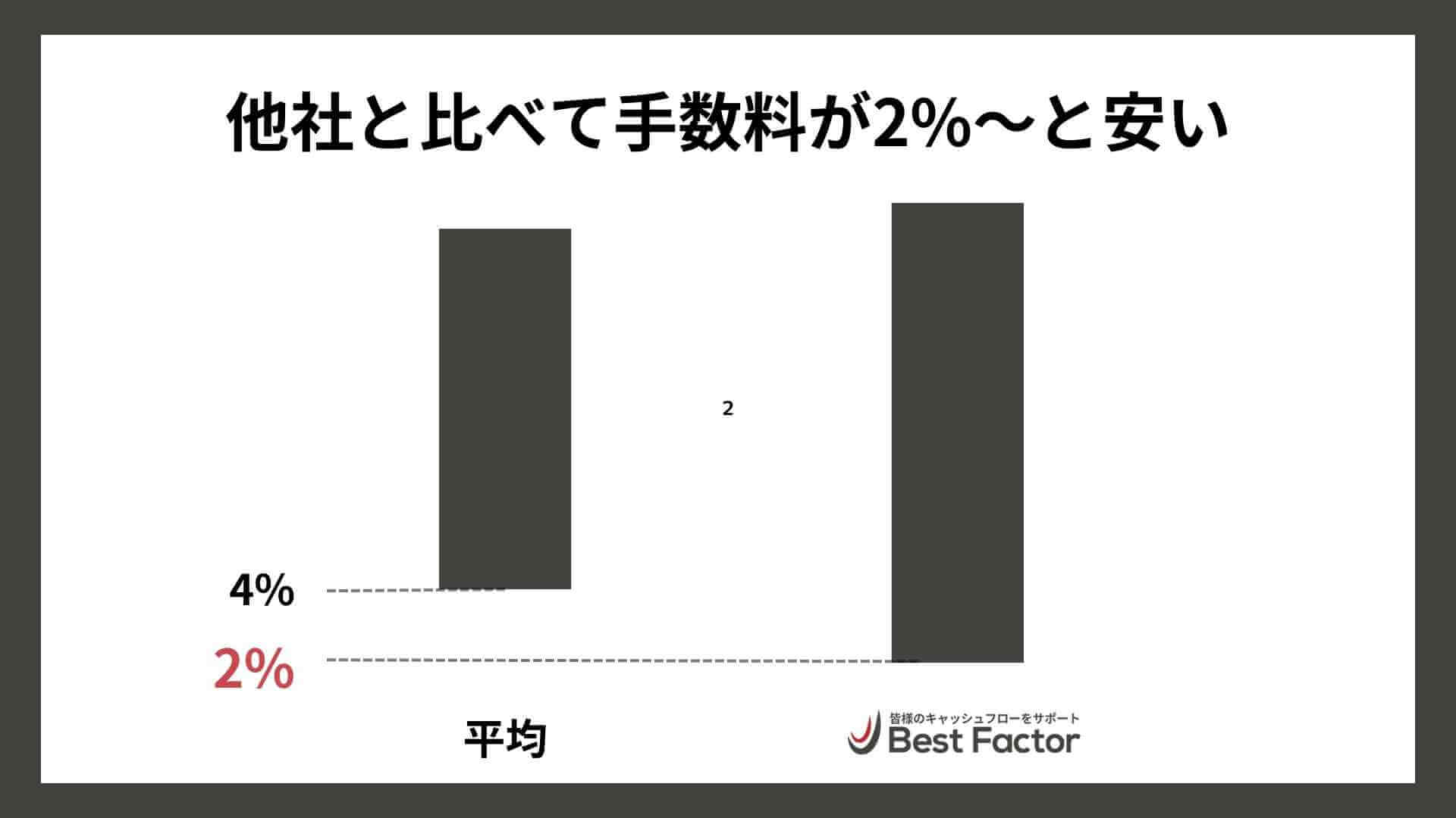 ベストファクターと他社との手数料の違い