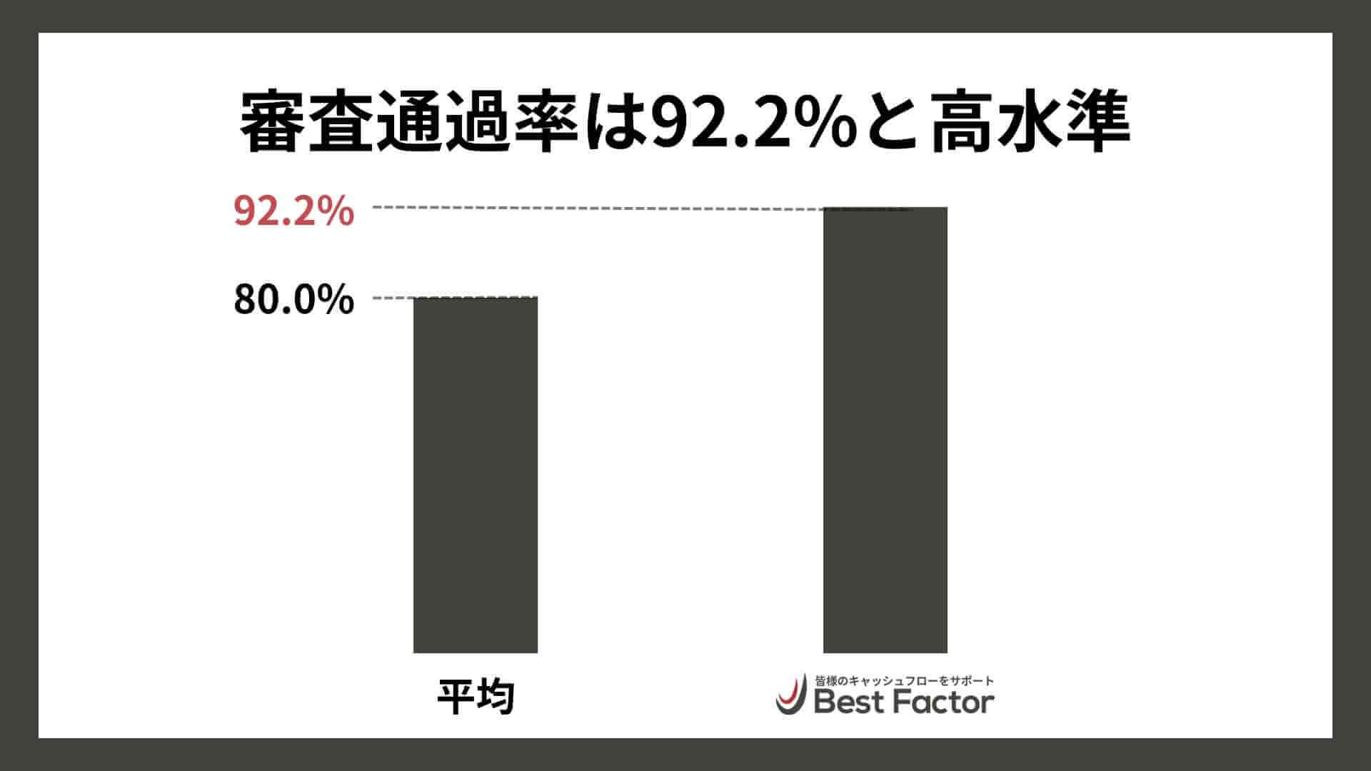 ベストファクターの審査通過率