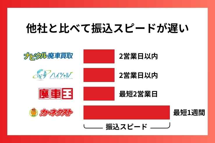 カーネクストの振込スピード