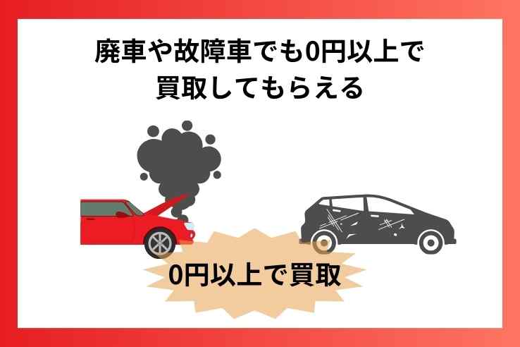 廃車や故障車でも0円以上で買取してもらえる