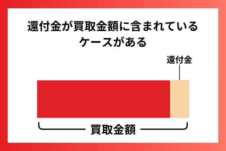 カーネクスト_買取金額と還付金の関係