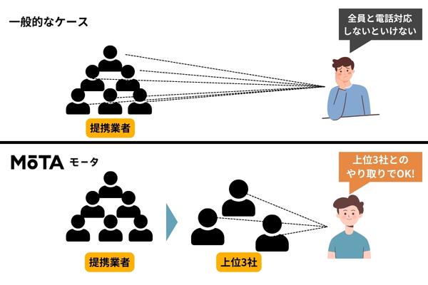 MOTA車買取と他社の電話対応を比較した図