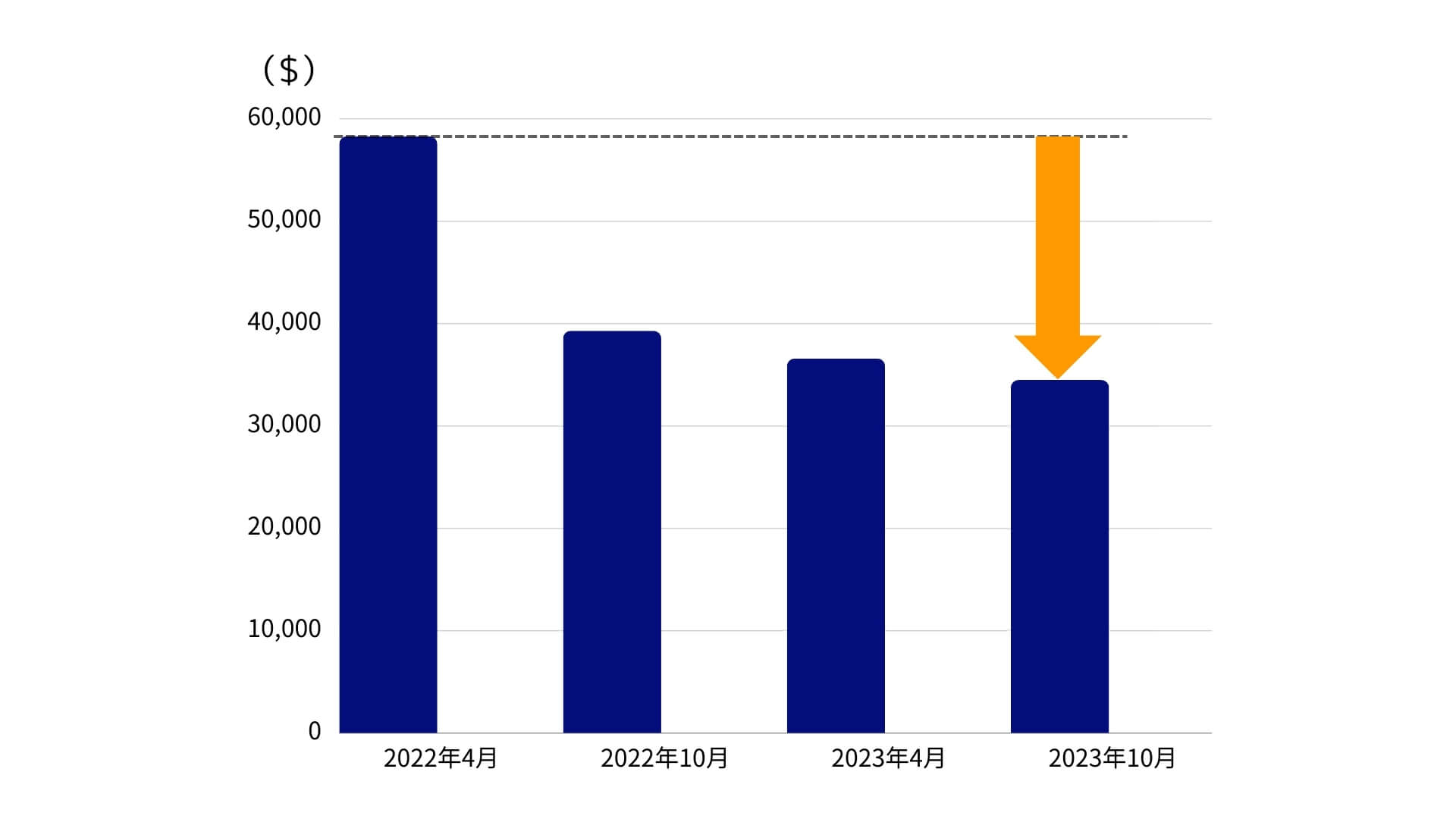 時計の二次市場価格の変動