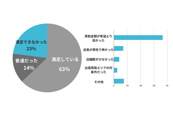 着物買取業者の利用満足度調査と不満足理由調査の結果