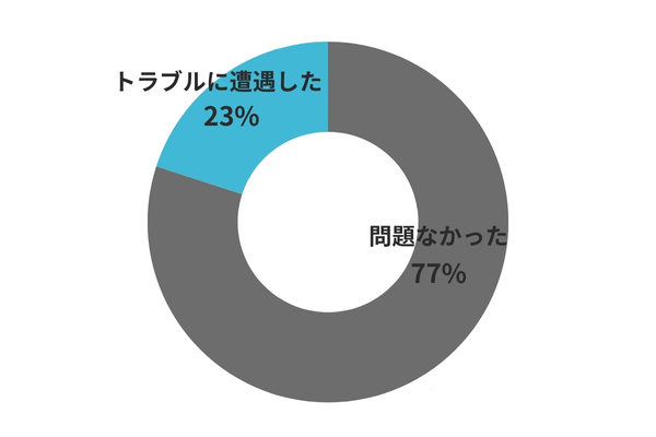 着物買取業者の利用者がトラブルに遭遇した割合