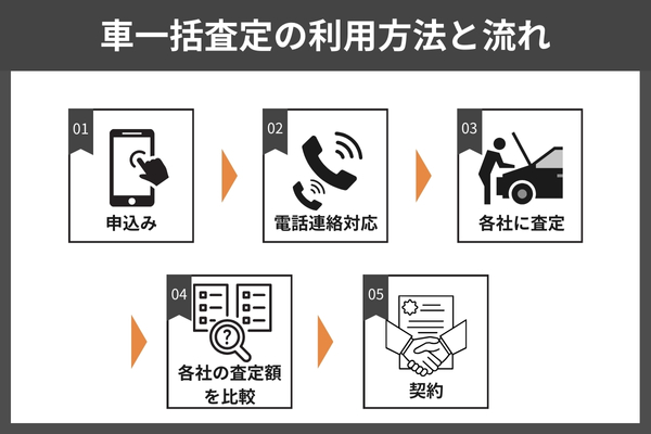 車一括査定サイトの利用方法と流れ