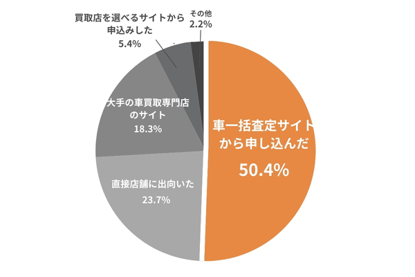 車一括査定サイトを利用する人の割合