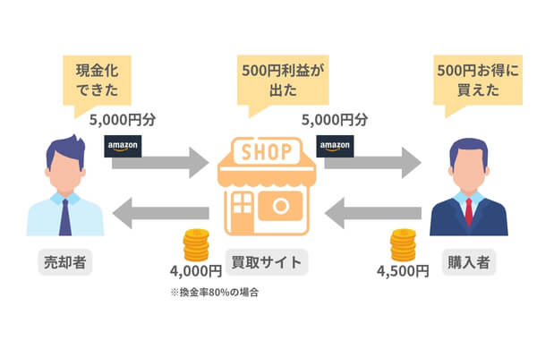 Amazonギフト券買取の仕組み