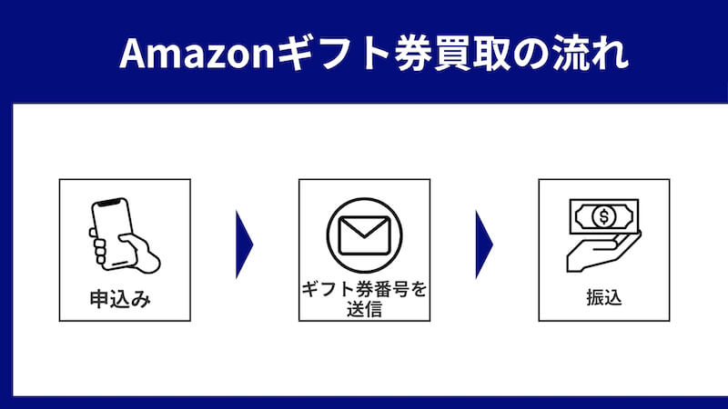 Amazonギフト券買取の申込みから振込までの流れ