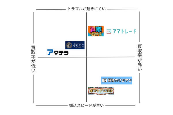 おすすめのAmazonギフト券買取優良店を比較した図