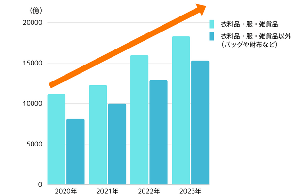 ブランド品の市場規模の成長推移 